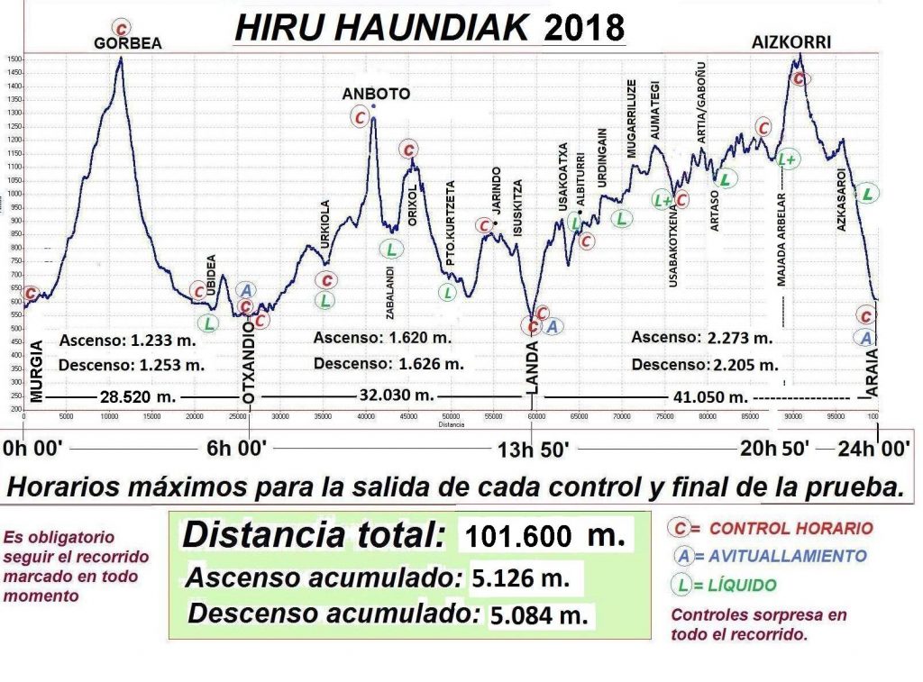 Perfil Hiru Haundiak 2018